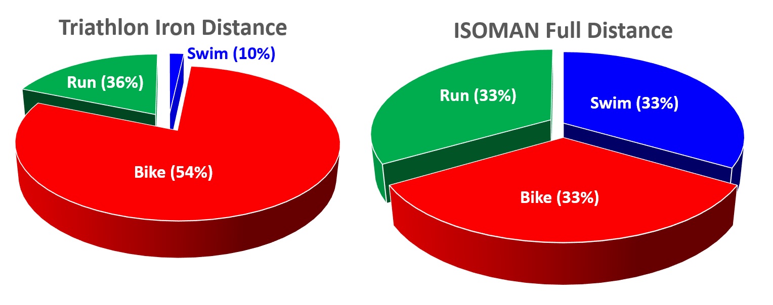 IRONMAN ISOMAN Comparison